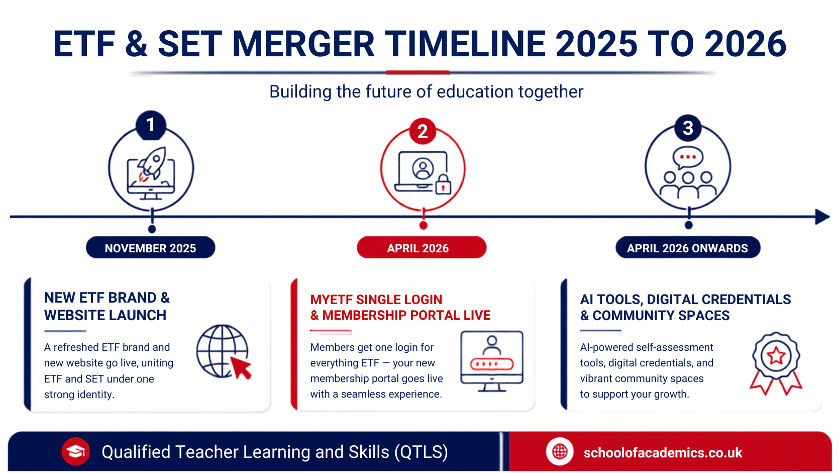 ETF and SET merger timeline 2025 to 2026