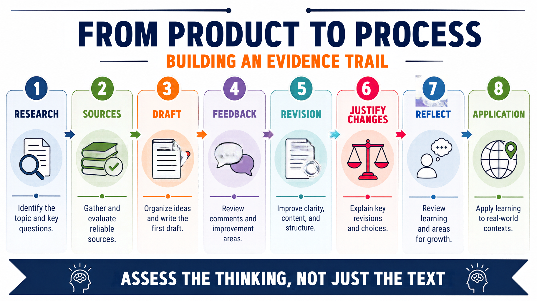 Eight-step assessment evidence trail showing research, sources, drafting, feedback, revision, justification, reflection, and real-world application.