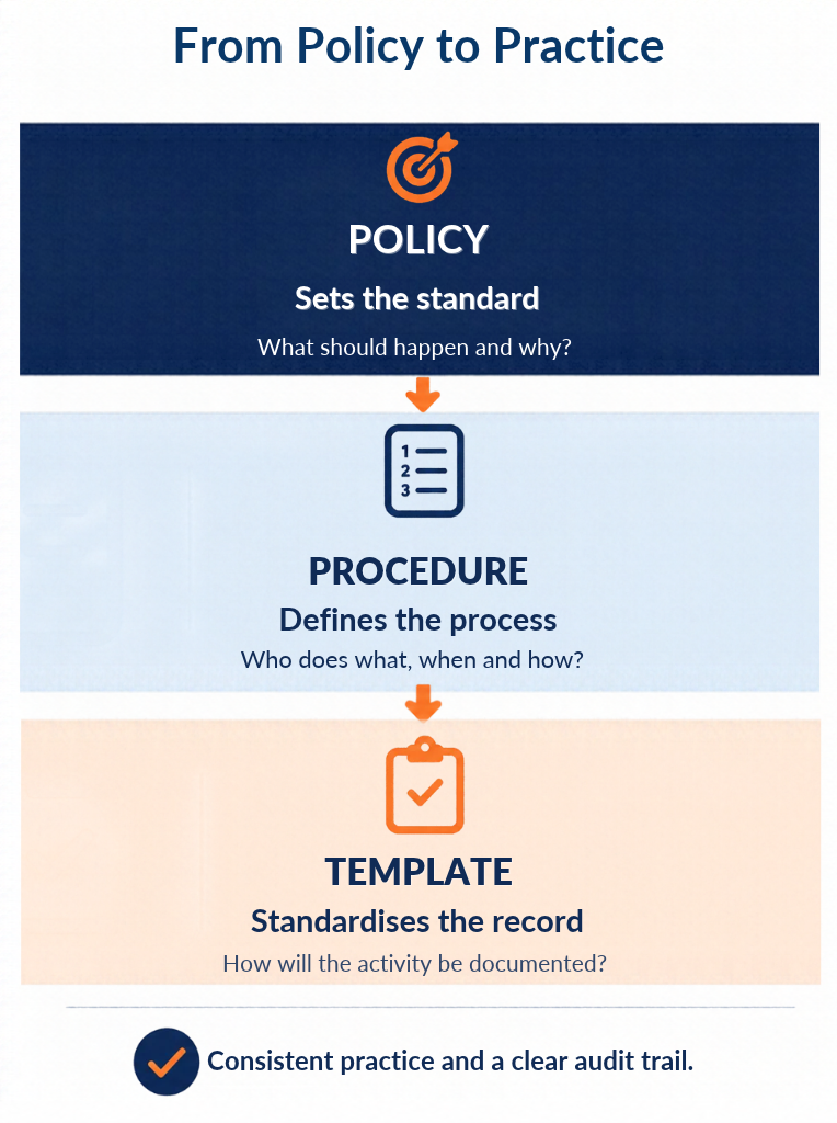 The three stages of an effective IQA document system: policy sets the standard, procedure defines the process, and templates standardise record-keeping, resulting in consistent practice and a clear audit trail.