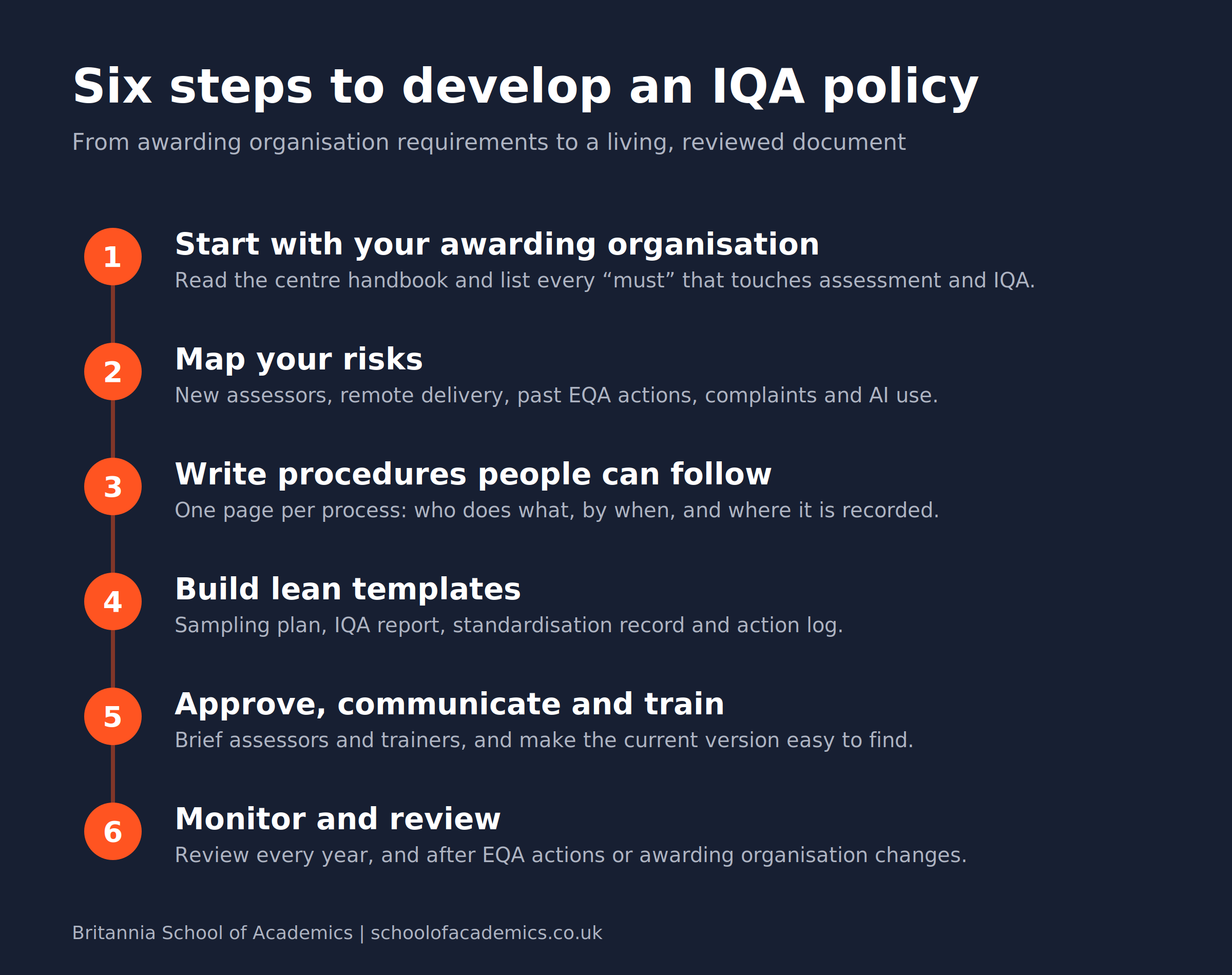 Six-step process for developing an IQA policy, from awarding organisation requirements to monitoring and review.