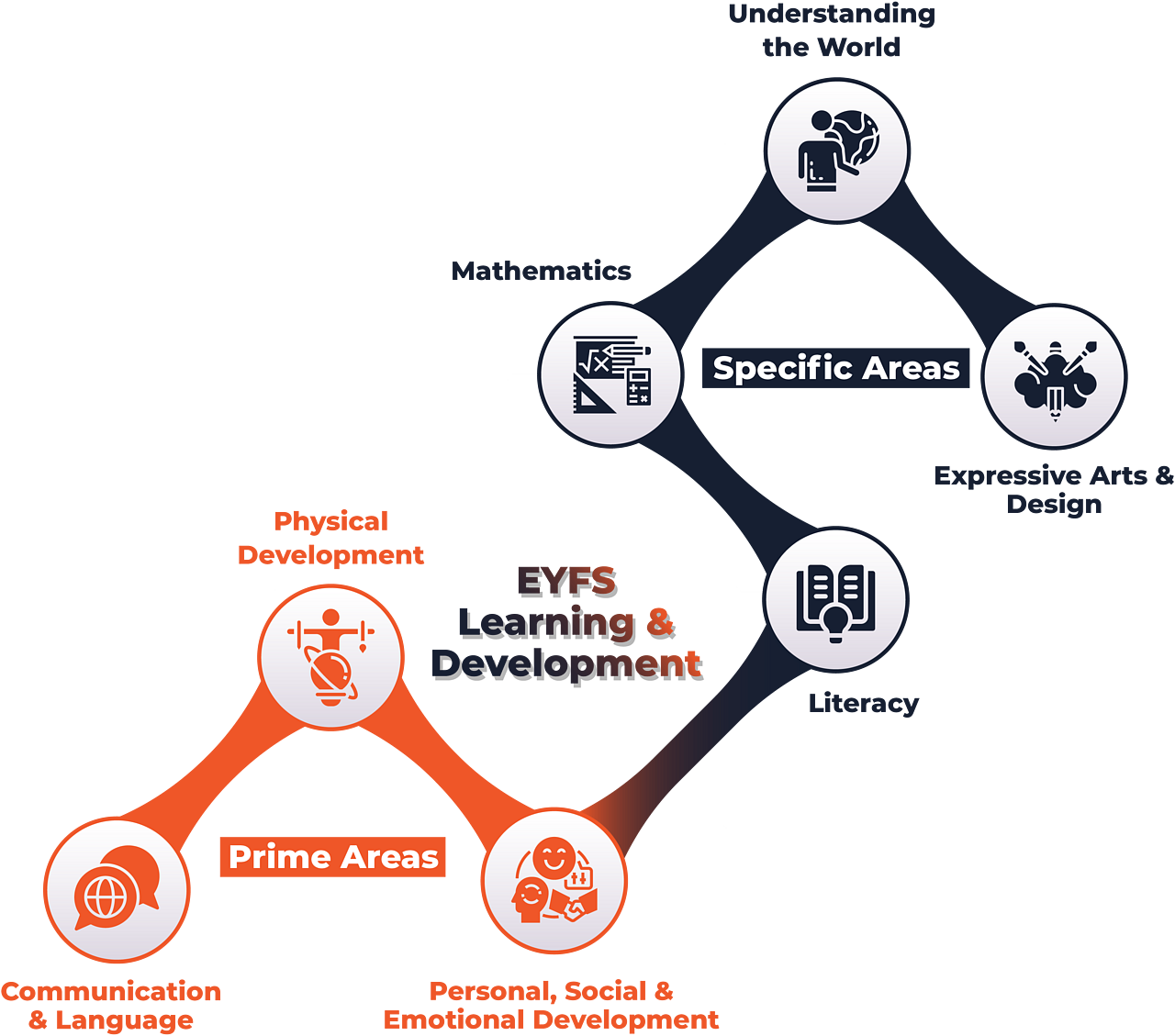 Seven Areas of EYFS framework for Learning and Development