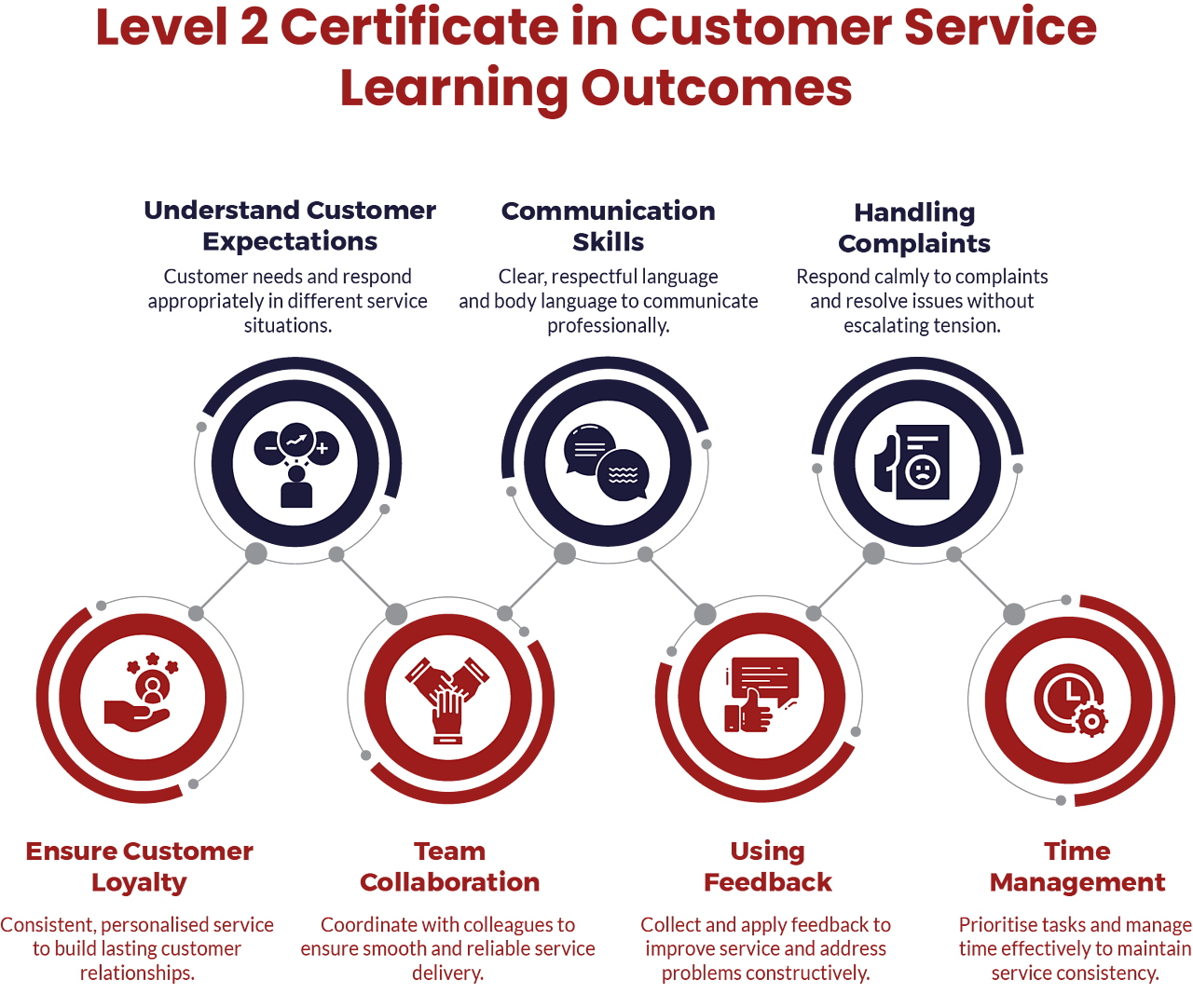 Key Learning Outcomes of Level 2 Certificate in Customer Service