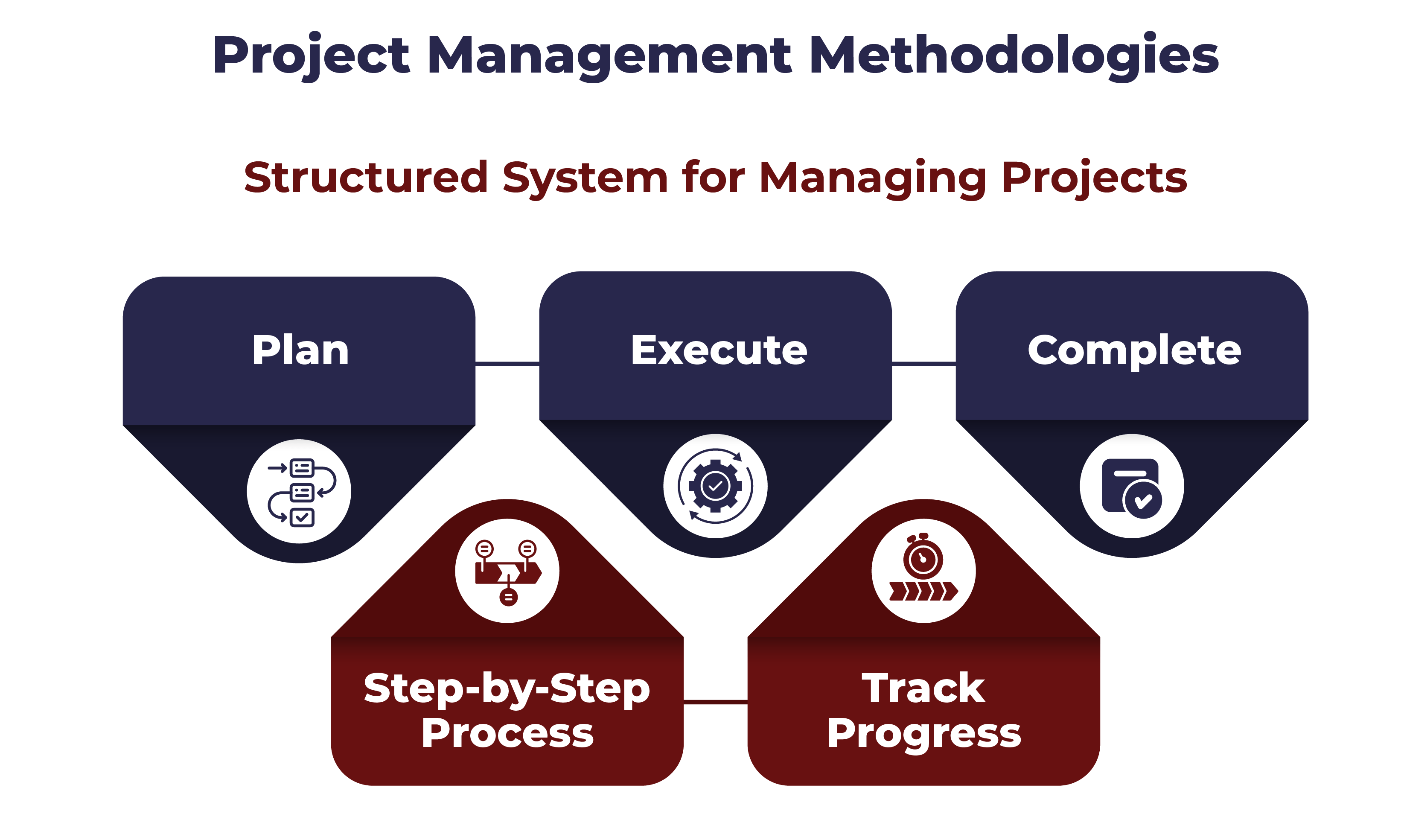 What Are Project Management Methodologies?