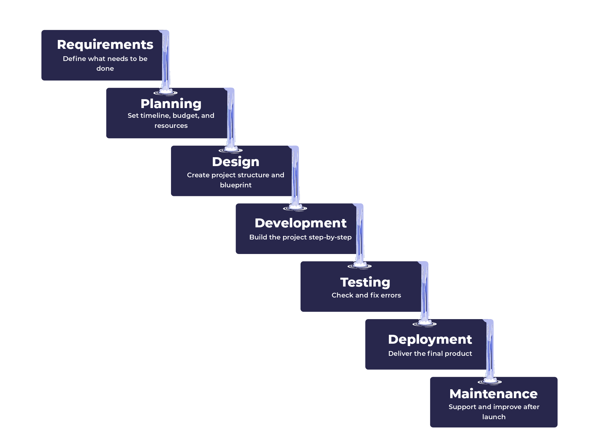 waterfall methodology of project management