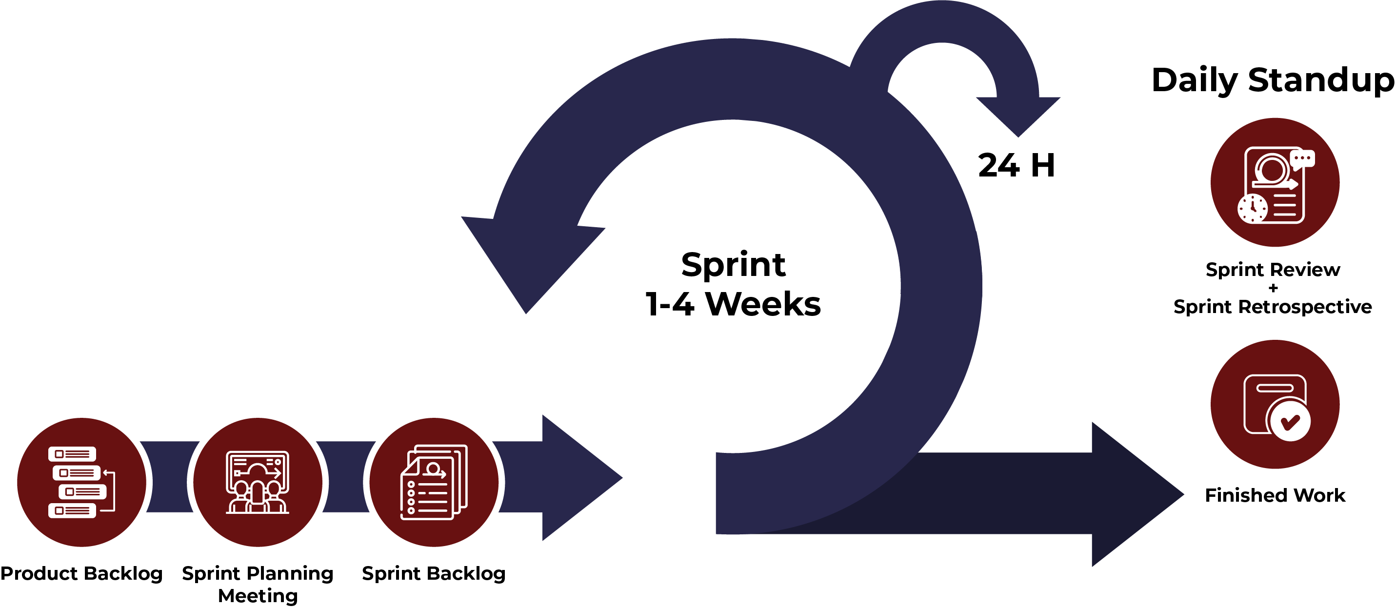 Scrum methodology of project management