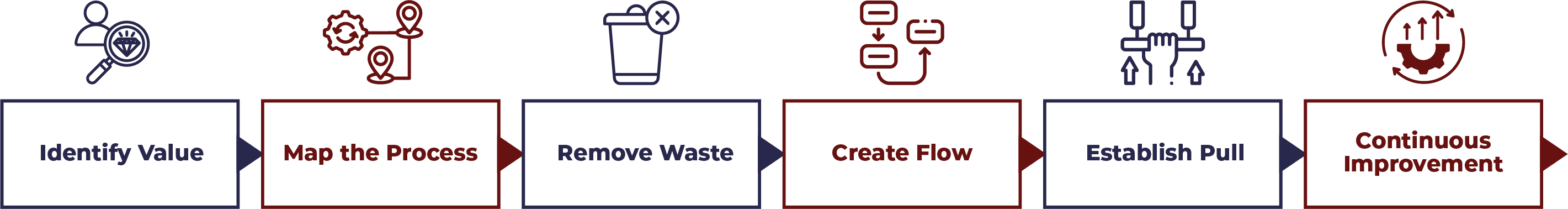 Lean project management methodology