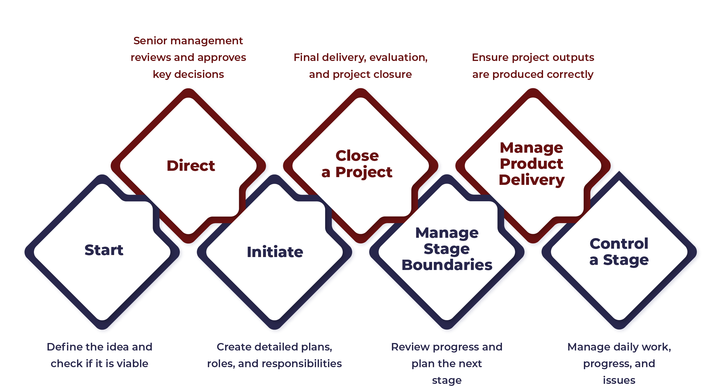 PRINCE2 Methodology of project management