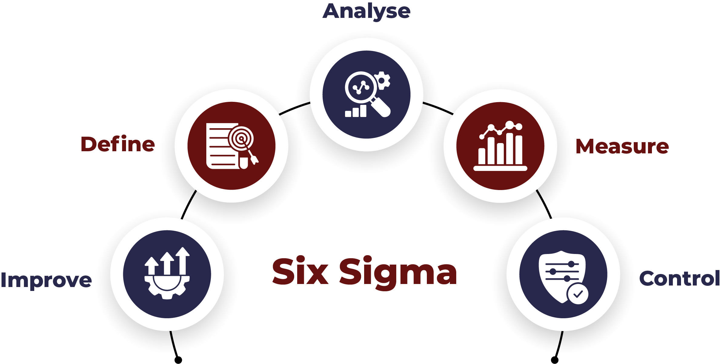 six sigma method of project management