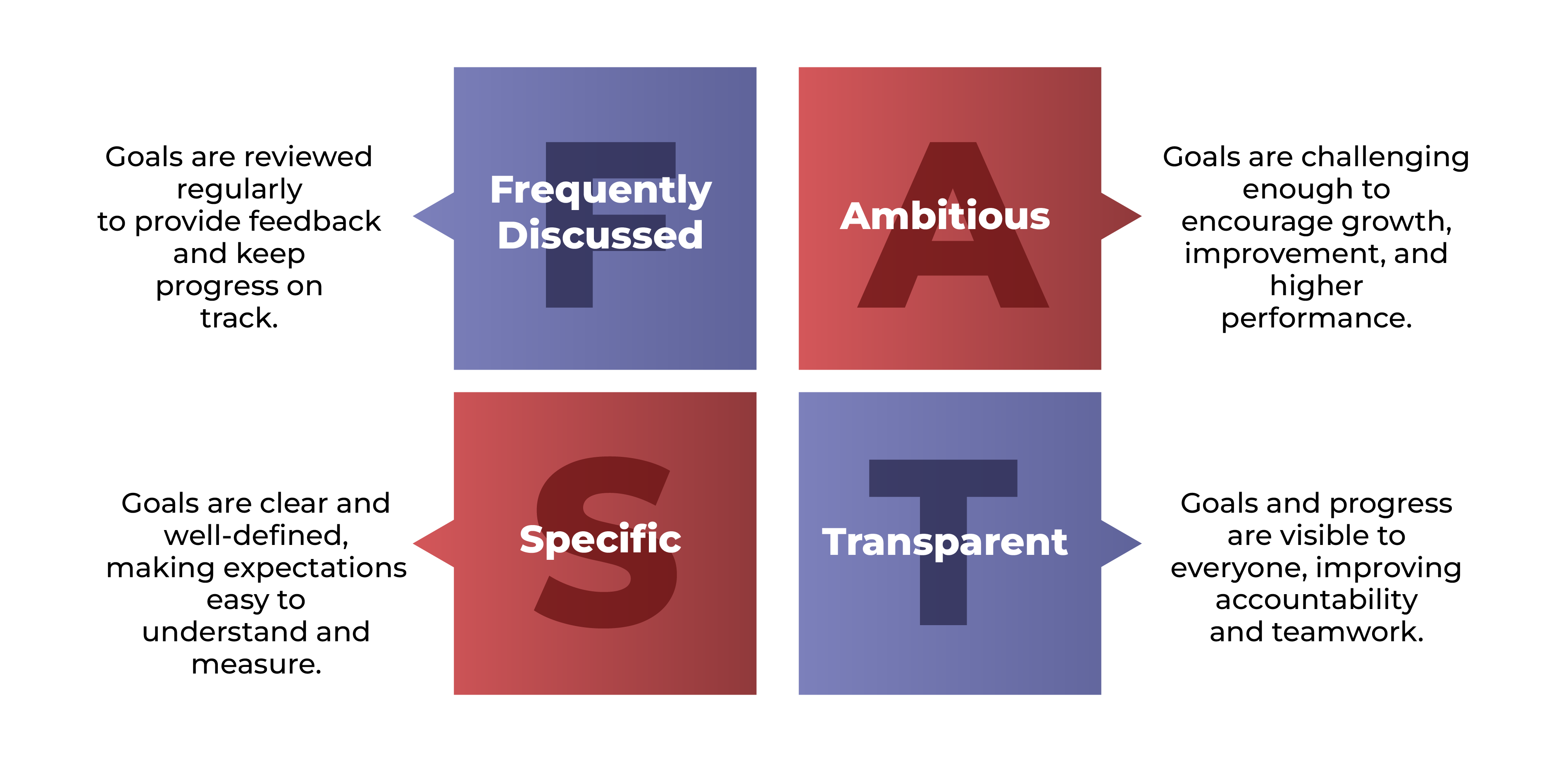 FAST-goal-setting-frequently-asked-ambitious-specific-transparent