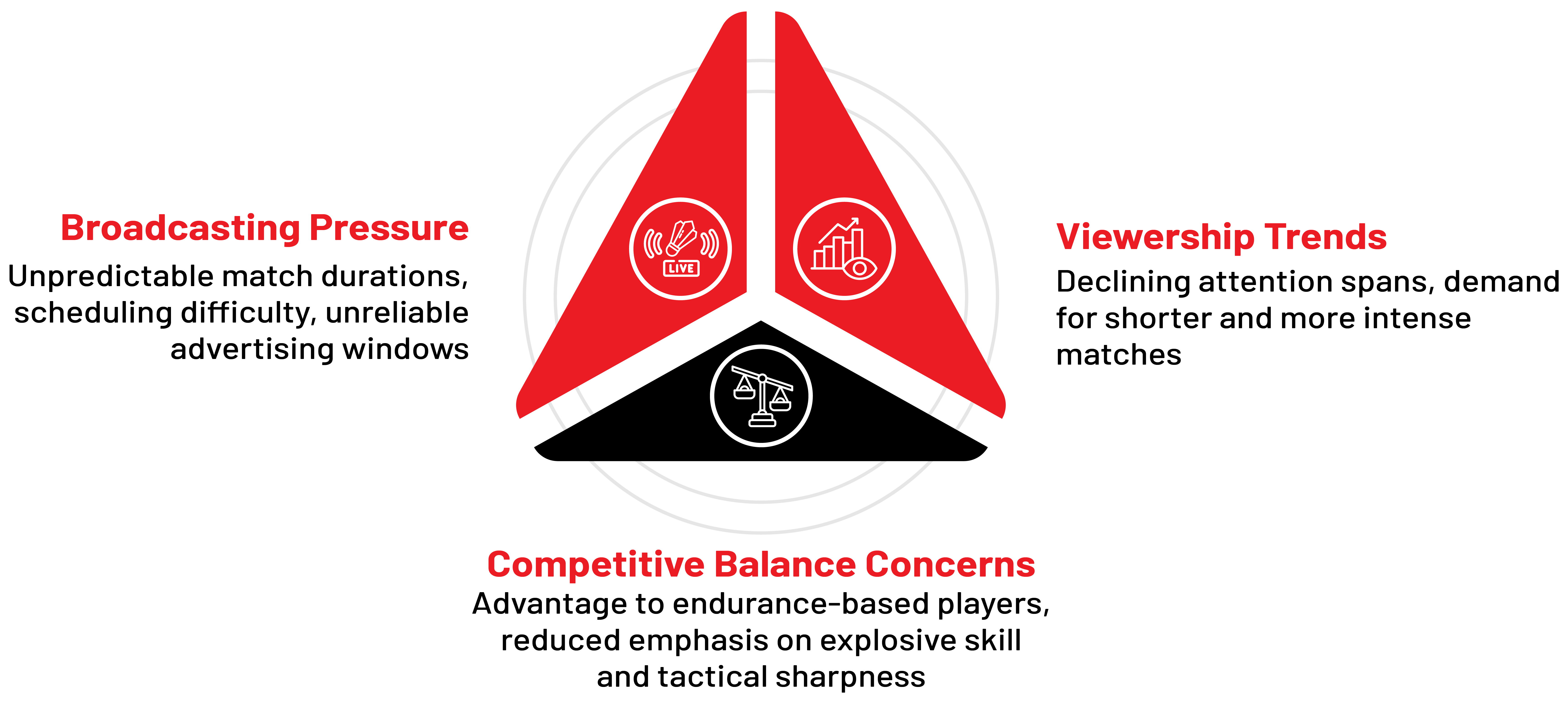 Factors behind 3×15 badminton scoring proposal by BWF