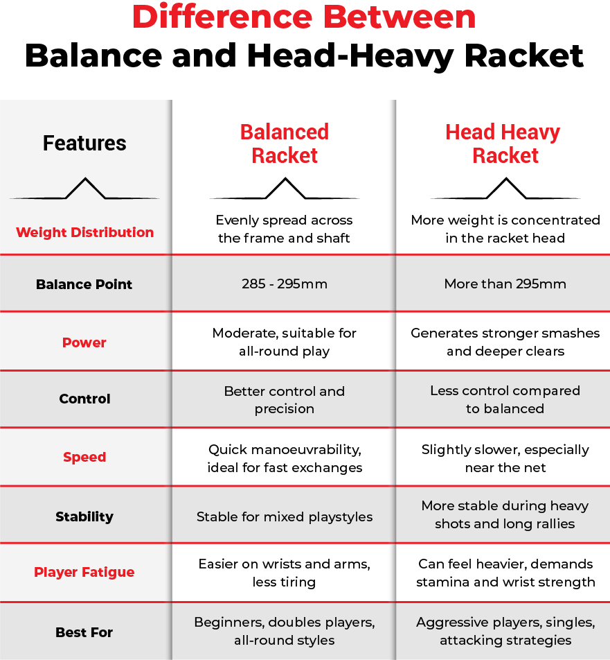 How do balanced and head-heavy rackets compare in performance