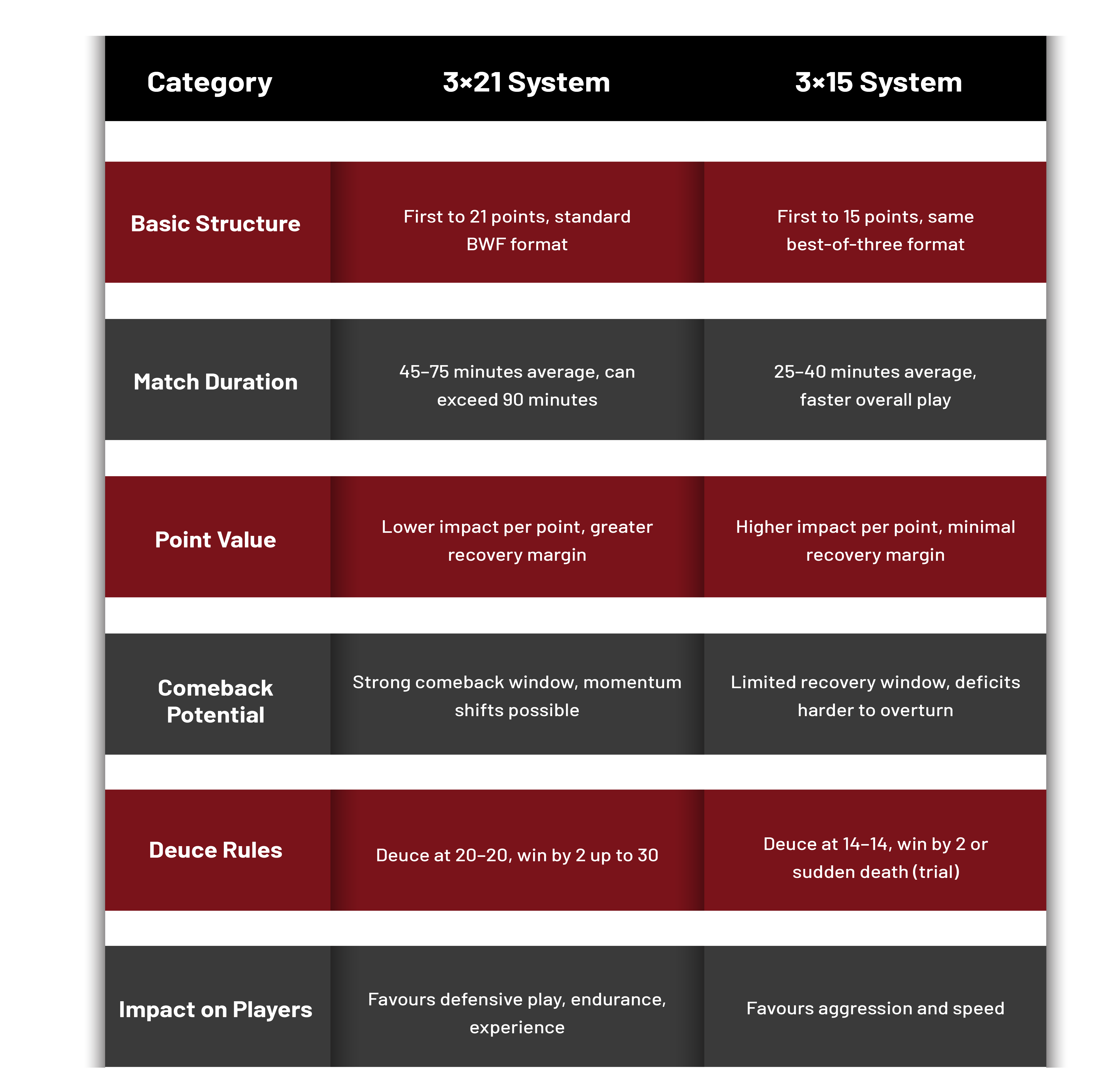 What is the difference between 3×21 and 3×15 badminton scoring systems
