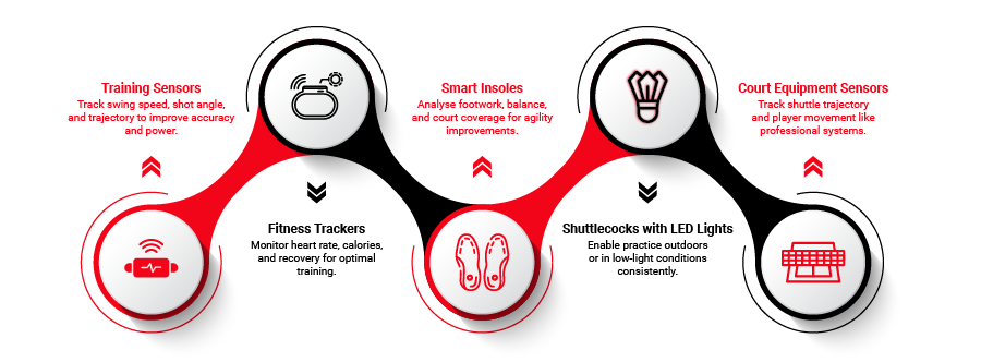 How do smart badminton training devices enhance player accuracy and movement 