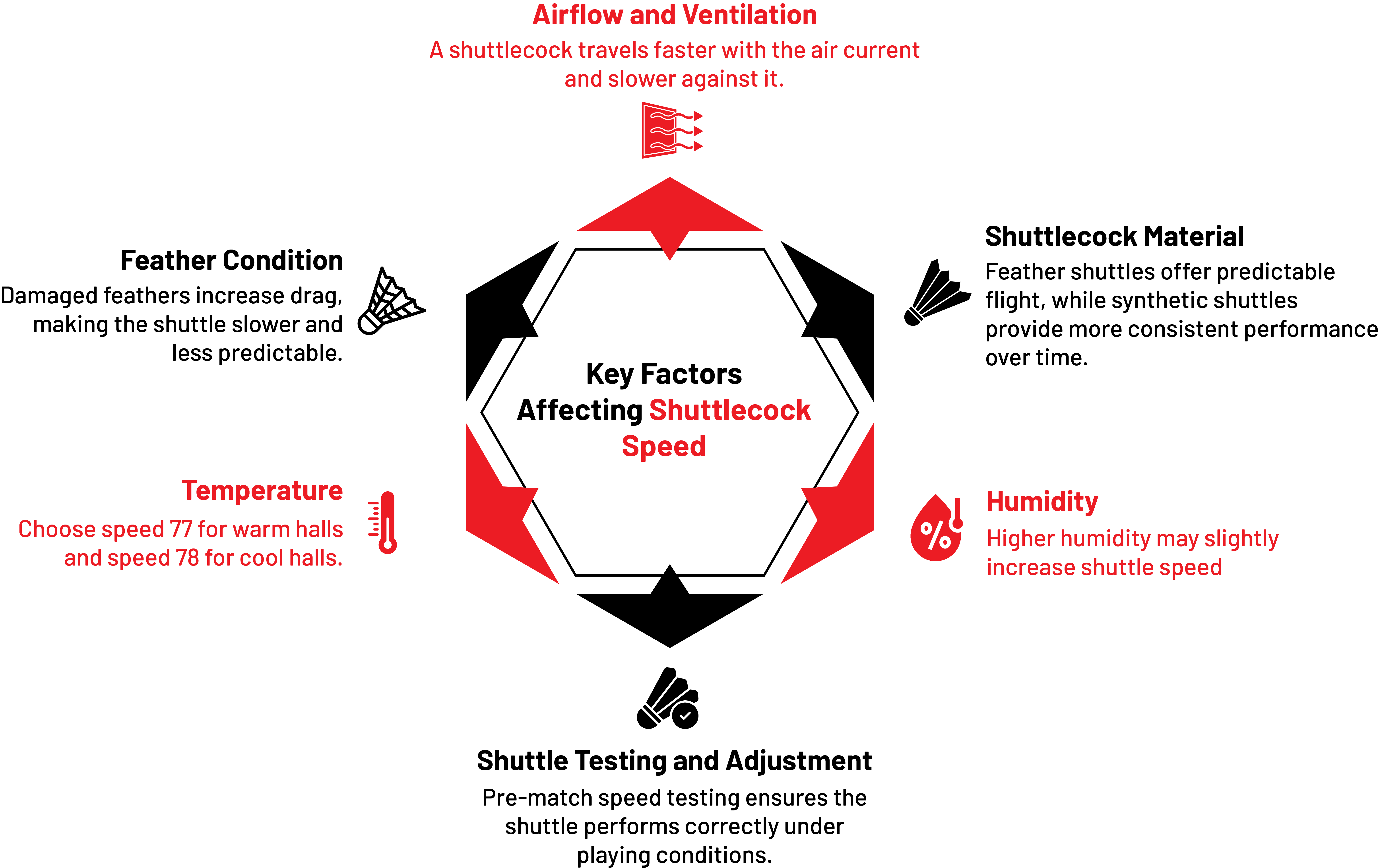 What are the key factors that affect shuttlecock speed?