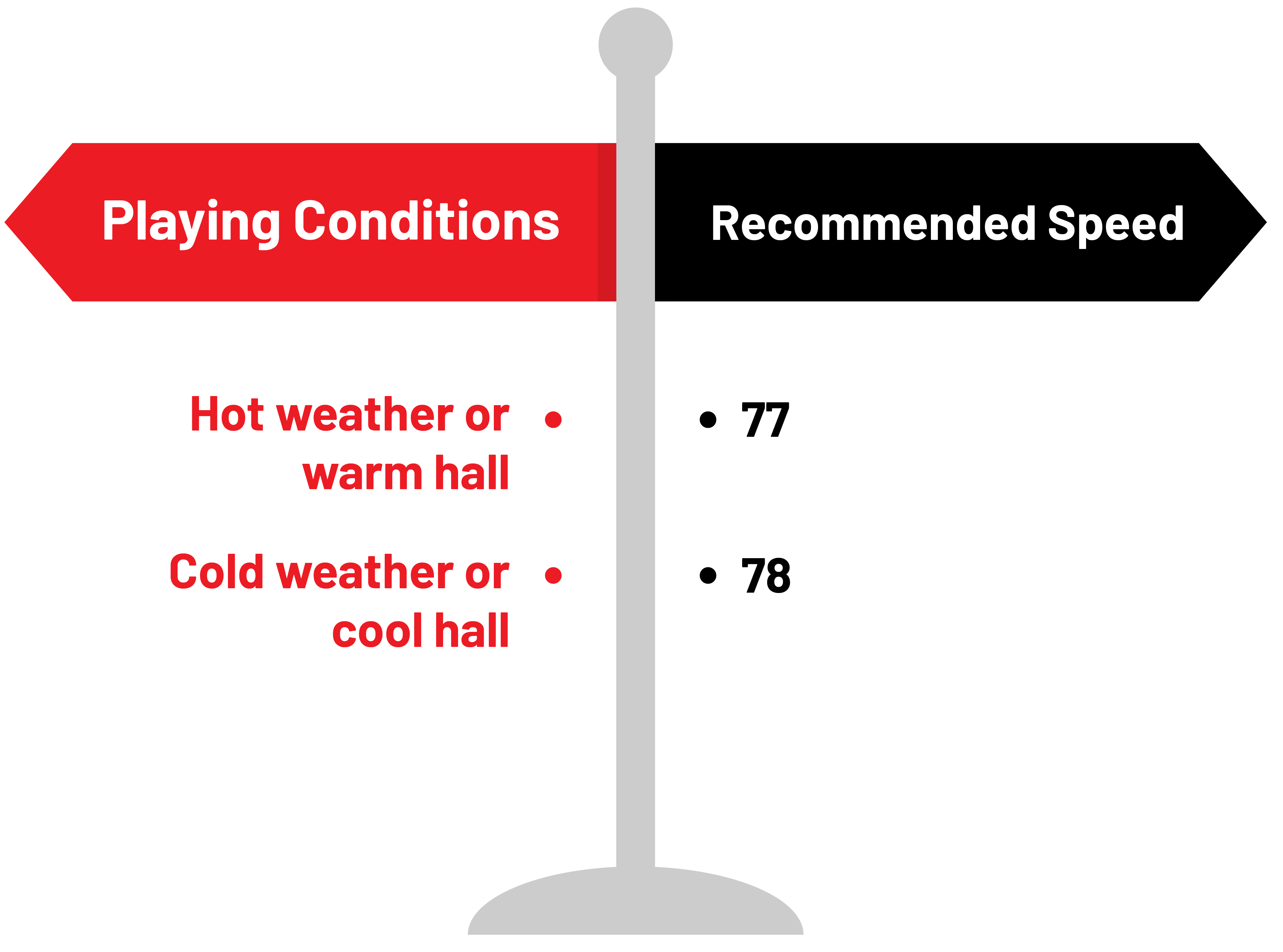 Shuttlecock speed recommendations by playing conditions
