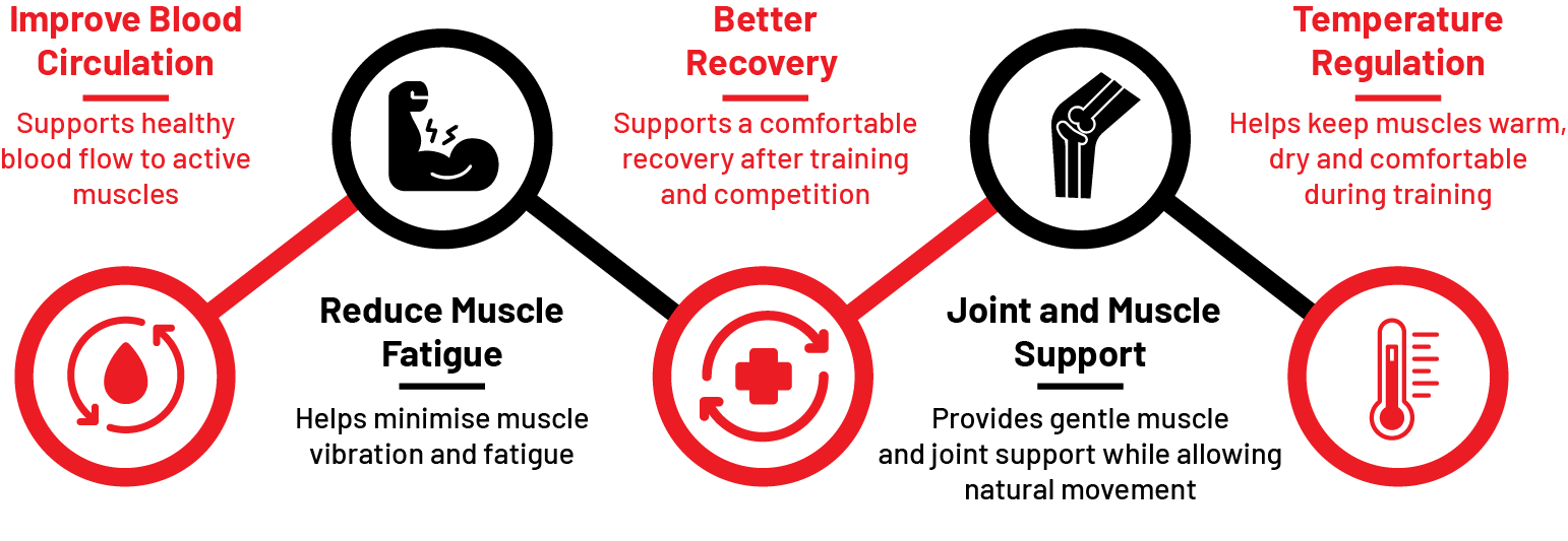 Benefits of using Compression Sleeves: improved blood circulation, reduced muscle fatigue, better recovery, joint and muscle support, temperature regulation