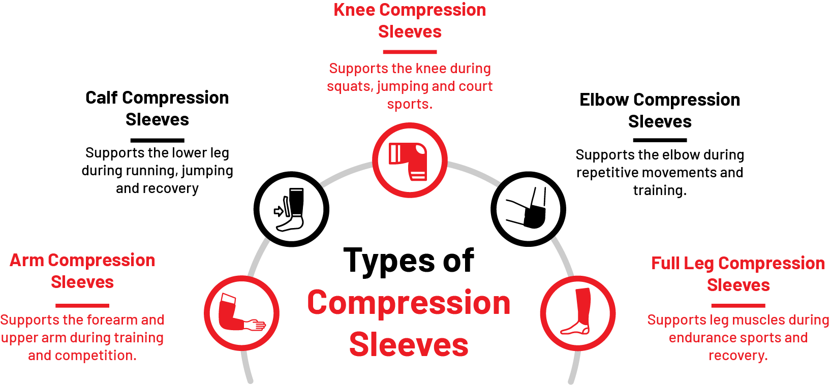 Compression Sleeves Types: Arm Compression Sleeve, Calf Compression Sleeve, Knee Compression Sleeve, Elbow Compression Sleeve, Full Leg Compression Sleeve