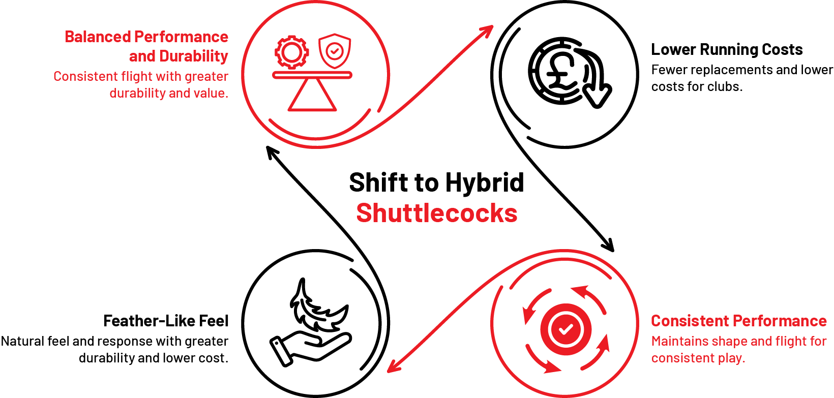 Reasons for Shift to Hybrid Shuttlecocks: Lower Running Costs, Consistent Performance, Feather-Like Feel, Balanced Performance and Durability