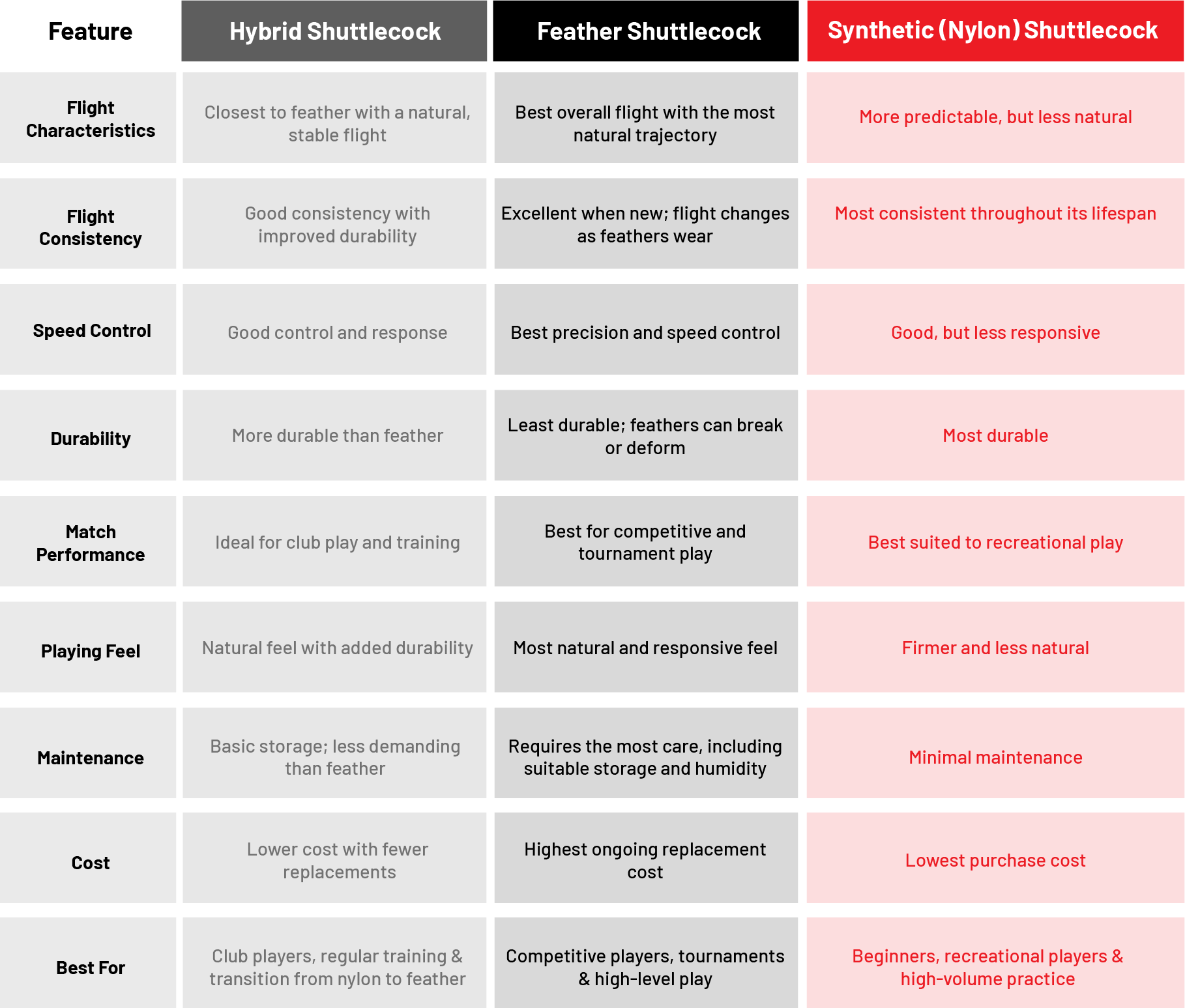 Comparison between Hybrid, Feather and Synthetic (Nylon) Shuttlecocks