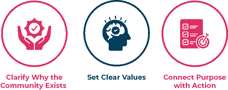 Importance of Purpose and Values for a community