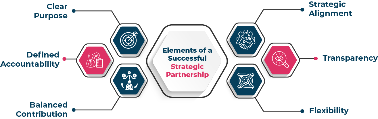 What are the key elements of a successful strategic partnership.