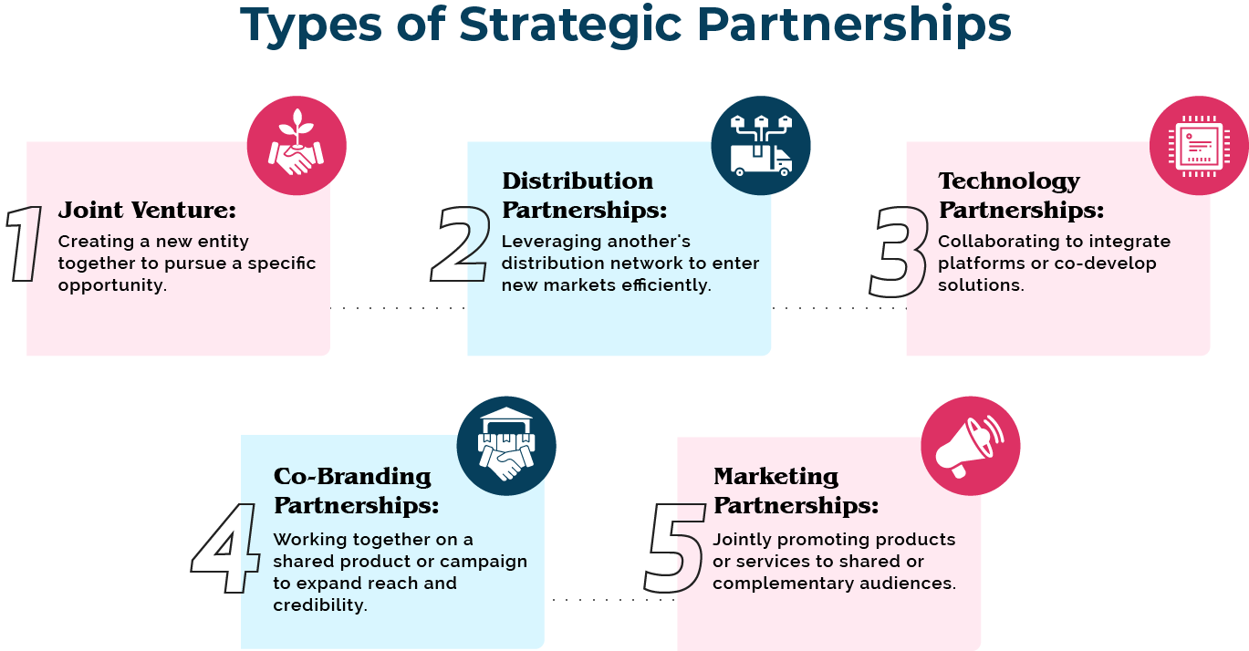 How do joint venture, distribution, technology, co-branding, and marketing partnerships differ as strategic partnership types.