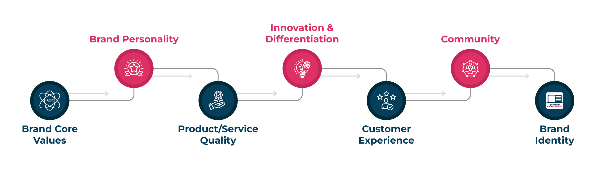 Critical elements that helps brands resonate with their audience